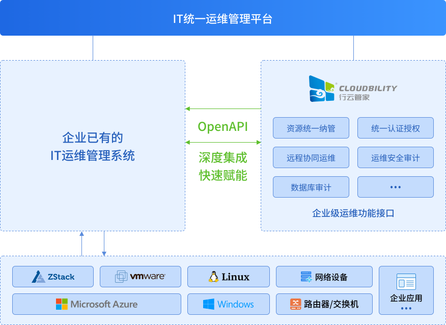 行云管家IT统一运维平台