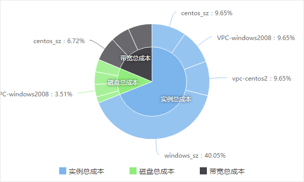 阿里云、腾讯云一目了然的成本分析 运维干货 第4张-行云管家-产品社区 阿里云、腾讯云一目了然的成本分析 运维干货 第4张