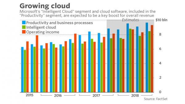 微软财报前瞻：云计算为微软带来增长