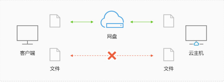 文件传输