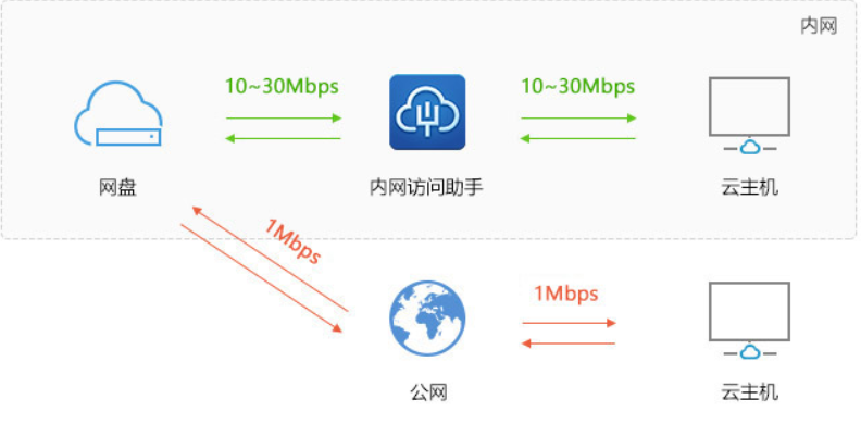 行雲管家文件傳輸