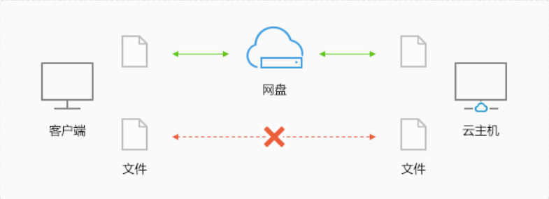 行云管家文件传输