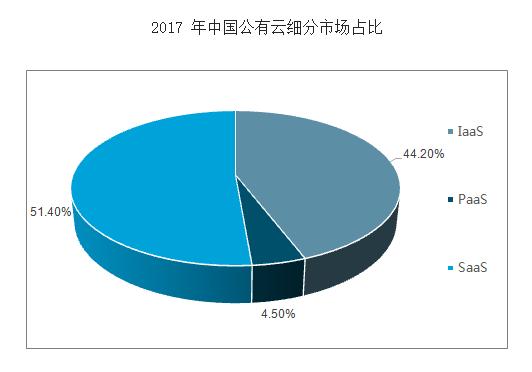 2018中国云管理平台发展现状和趋势简析
