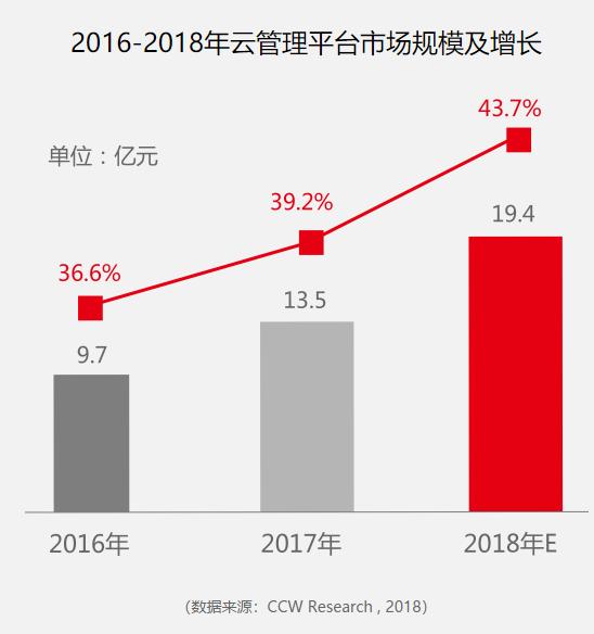 2018中国云管理平台发展现状和趋势简析 产品攻略 第5张-行云管家-产品社区 2018中国云管理平台发展现状和趋势简析