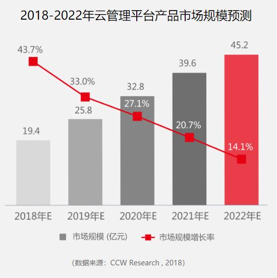 2018中国云管理平台发展现状和趋势简析