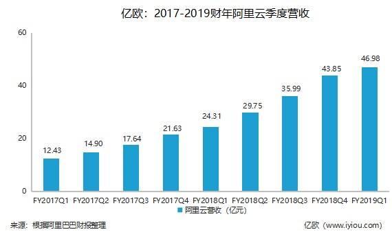 阿里云财报告诉你,云计算的价值究竟在哪里? 行业资讯 第1张-行云管家-产品社区 阿里云财报告诉你,云计算的价值究竟在哪里?