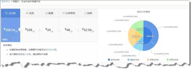 掌握这些成本管理技巧,防止云计算成本闸口大开! 产品攻略 第3张-行云管家-产品社区 掌握这些成本管理技巧,防止云计算成本闸口大开!