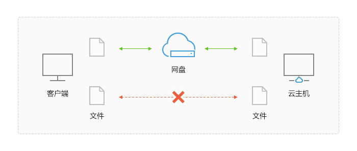 文件传输原理 第1张-行云管家-产品社区 文件传输原理 第1张