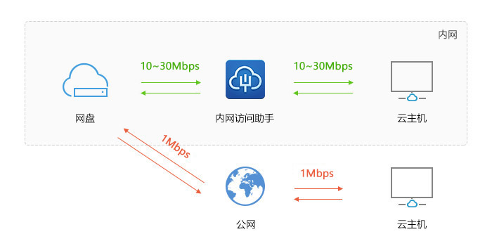 文件传输区域优化详解 第1张-行云管家-产品社区 文件传输区域优化详解 第1张