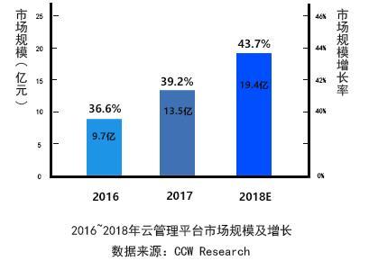 云管理市场趋热,急需通用型解决方案 行业资讯 第1张-行云管家-产品社区 云管理市场趋热,急需通用型解决方案