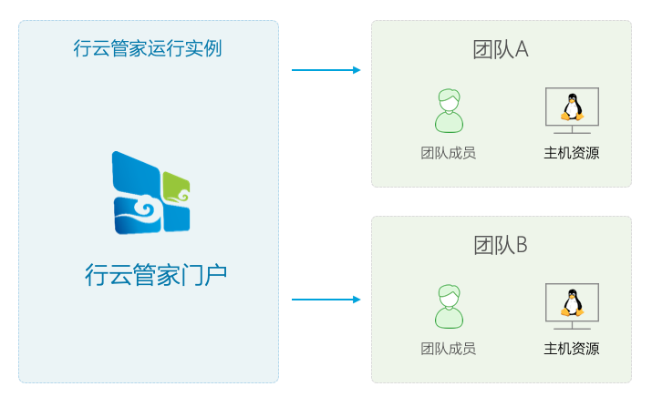 面对海量资产运维的行云管家运维之道