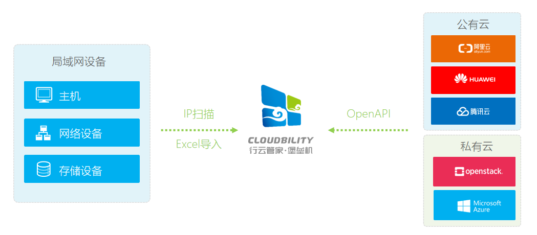 面对海量资产运维的行云管家运维之道