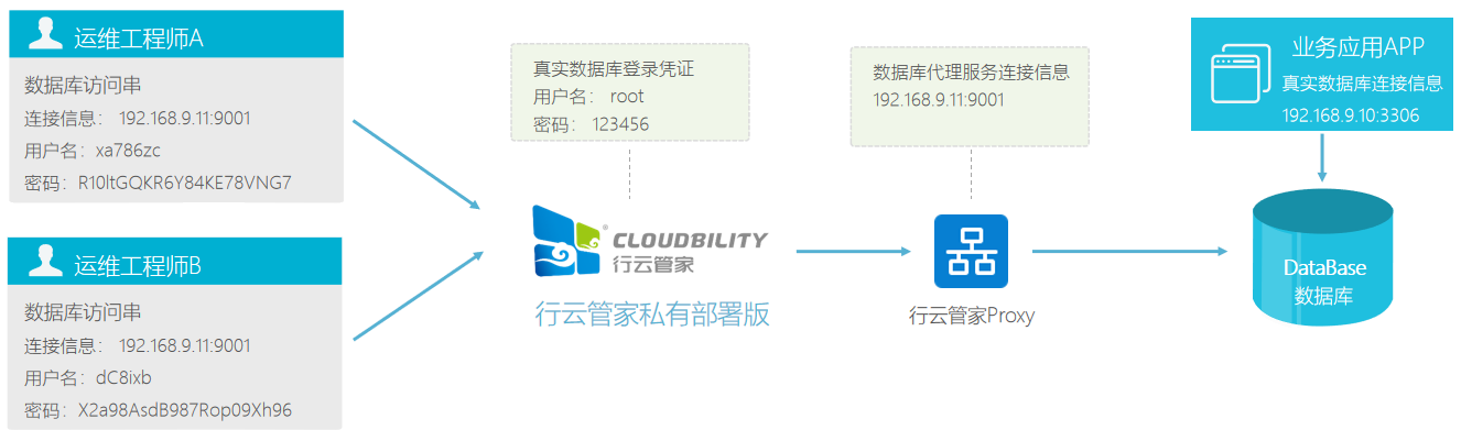 【最佳实践】行云管家数据库运维审计解决方案 运维干货 第3张