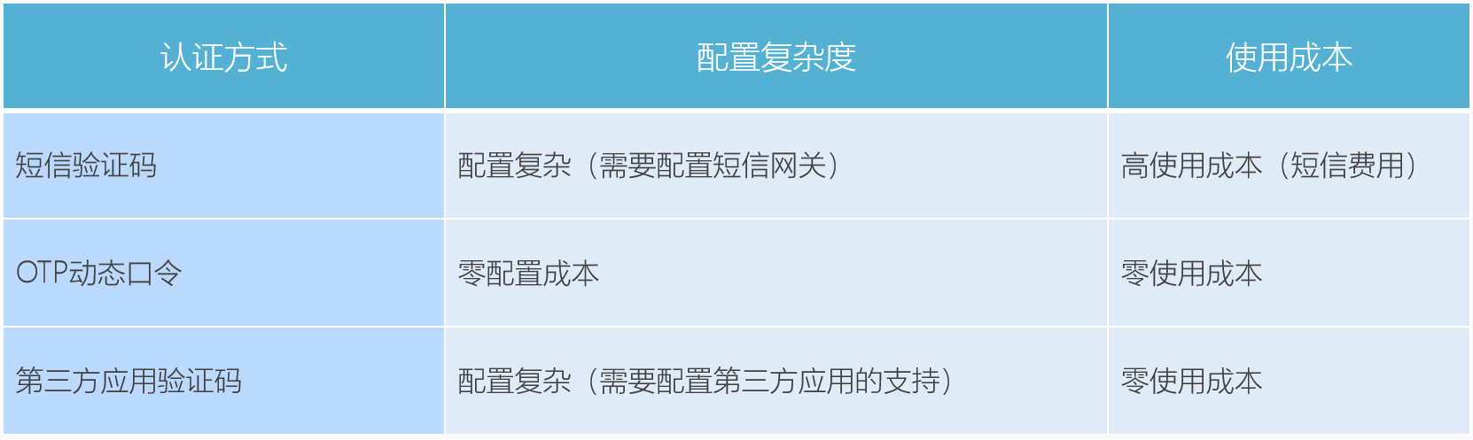 【最佳实践】双因子认证在行云管家中的应用实践 运维干货 第10张