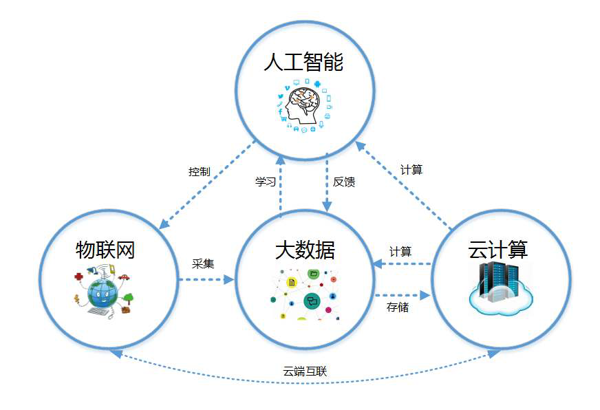 如何通俗的理解云计算和大数据？