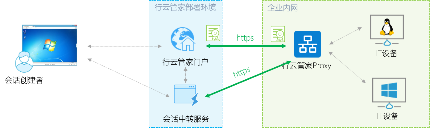 多设备多网络环境下，企业如何做好网络互通的运维安全管理 行业资讯 第10张