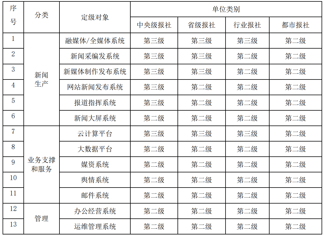 【等保知识】报业网络安全等级保护定级参考 运维干货 第1张