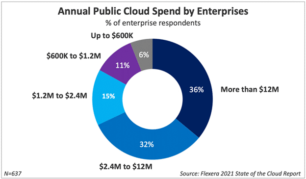 2021Flexera云报告：企业积极拥抱多云，但云上成本仍然居高不下 行业资讯 第2张
