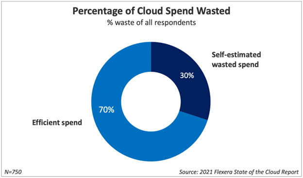2021Flexera云报告：企业积极拥抱多云，但云上成本仍然居高不下 行业资讯 第3张