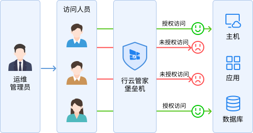 【重磅】针对小微企业信息安全，行云管家堡垒机隆重推出免费版 行业资讯 第3张