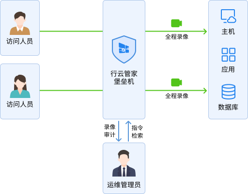 【重磅】针对小微企业信息安全，行云管家堡垒机隆重推出免费版 行业资讯 第5张