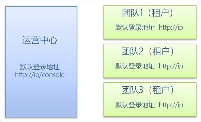 一个运营中心，多个租户（团队）